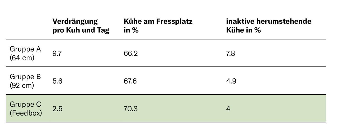 Tabelle Feebox Studie