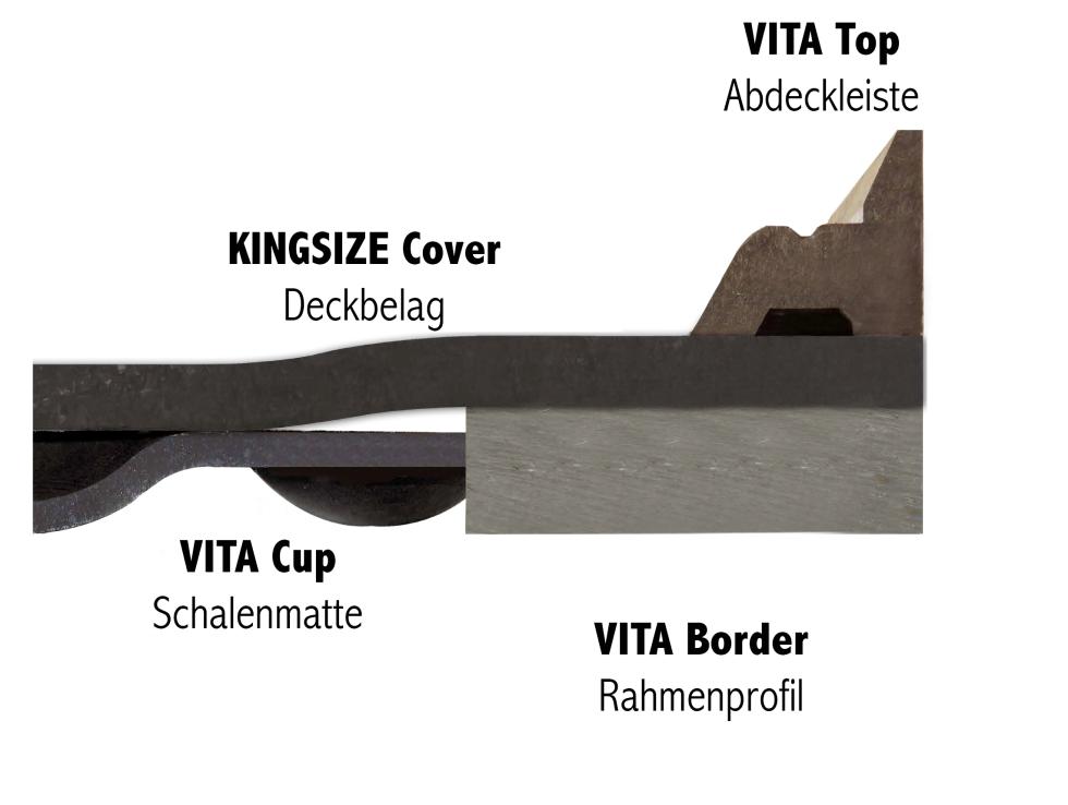 Eine schwarze Gummimatte, darunter eine schwarze Schalenmatte. Die rechte Kante ist mit einem Rahmenprofil in grau unterlegt und mit einer Kunststoffabdeckleiste abgedeckt, schematischer Querschnitt
